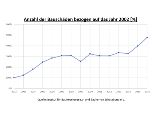 Statistik Anzahl Bauschaeden
